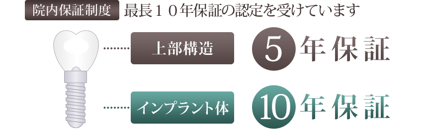 インプラント治療の保証制度
